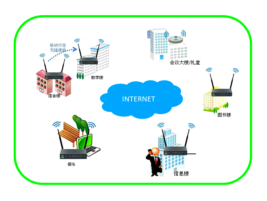 校園網(wǎng)無線覆蓋解決方案